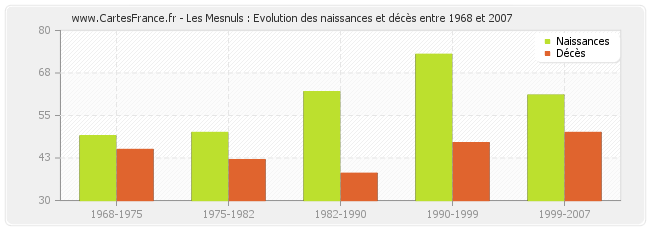 Les Mesnuls : Evolution des naissances et décès entre 1968 et 2007
